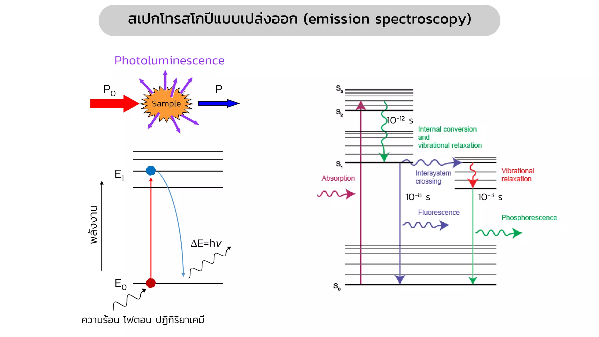 สเปกโทรสโกปีแบบเปล่งออก (emission spectroscopy)
Sample
Photoluminescence
P0 P
E0
E1
E=hv
พลั
ง
งาน
ความร้อน โฟตอน ปฏิกิริยาเคมี
10-8 s 10-3 s
10-12 s
 