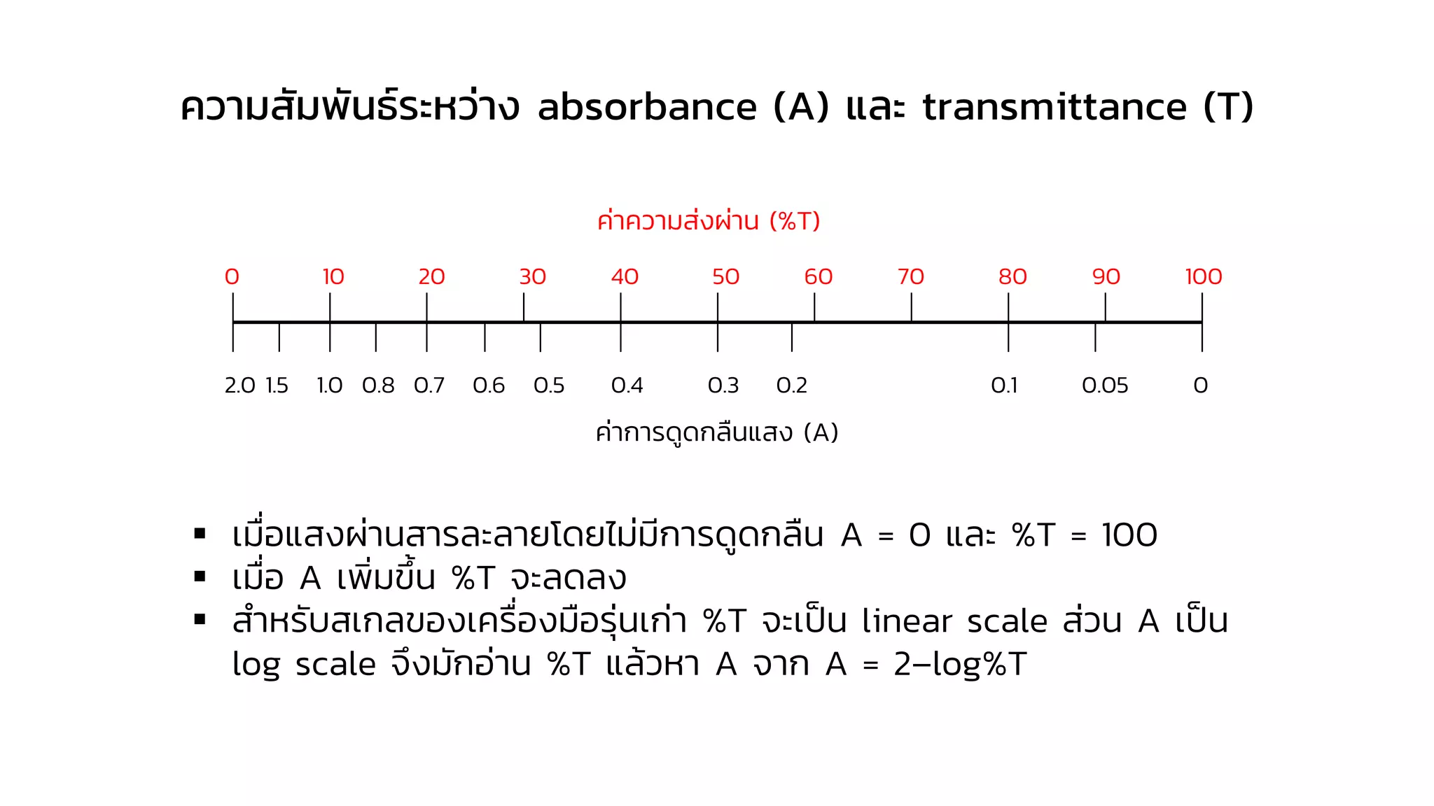 ความสัมพันธ์ระหว่าง absorbance (A) และ transmittance (T)
▪ เมื่อแสงผ่านสารละลายโดยไม่มีการดูดกลืน A = 0 และ %T = 100
▪ เมื่อ A เพิ่มขึ้น %T จะลดลง
▪ สาหรับสเกลของเครื่องมือรุ่นเก่า %T จะเป็น linear scale ส่วน A เป็น
log scale จึงมักอ่าน %T แล้วหา A จาก A = 2–log%T
0 10 20 30 40 50 60 70 80 90 100
2.0 1.5 1.0 0.8 0.7 0.6 0.5 0.4 0.3 0.2 0.1 0.05 0
ค่าการดูดกลืนแสง (A)
ค่าความส่งผ่าน (%T)
 