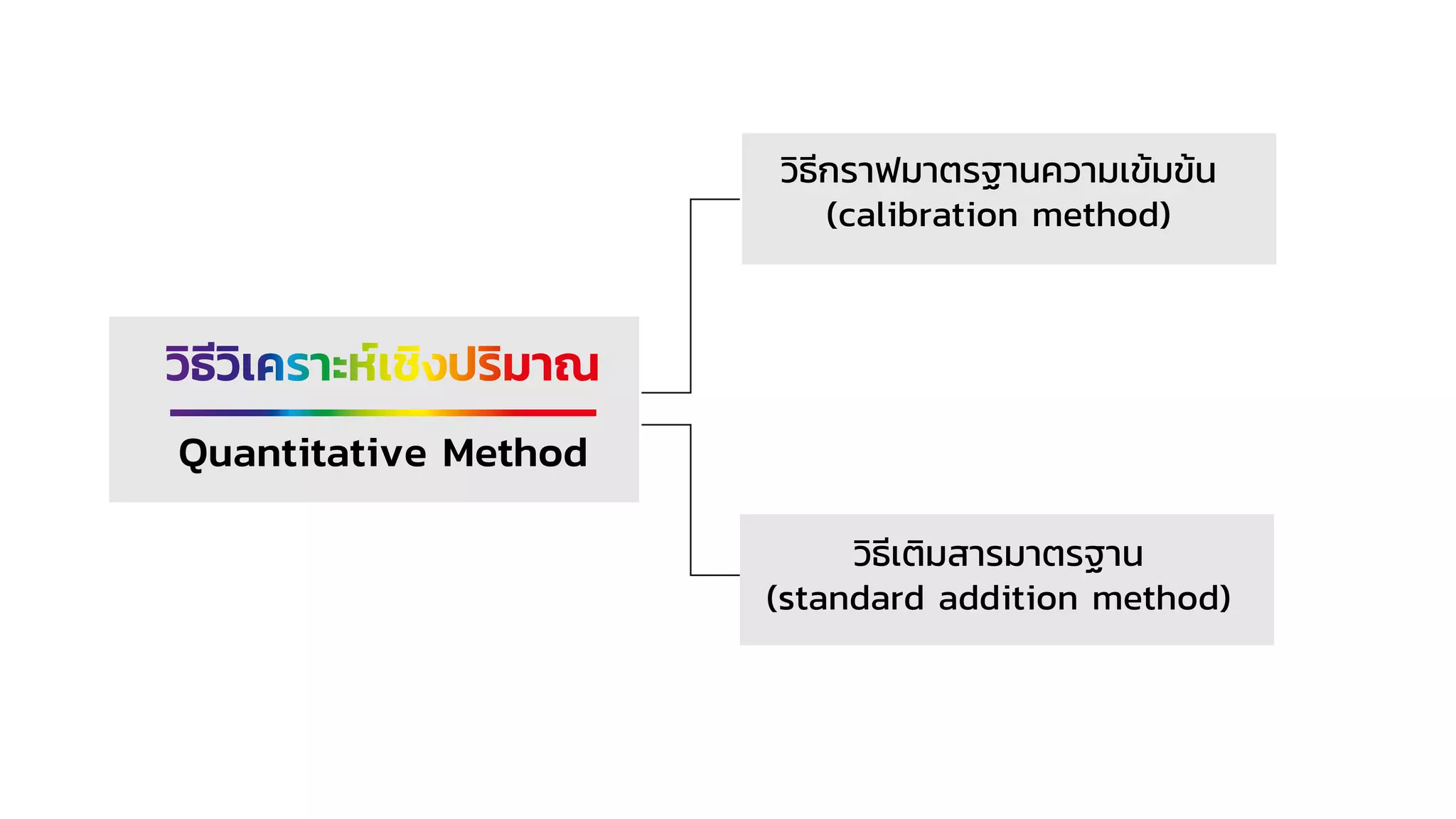 Quantitative Method
วิธีกราฟมาตรฐานความเข้มข้น
(calibration method)
วิธีเติมสารมาตรฐาน
(standard addition method)
 
