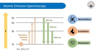 Atomic Emission Spectroscopy
 