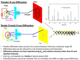Powder X-ray Diffraction
Single Crystal X-ray Diffraction
• Powder diffraction data consists of a record of photon intensity vs detector angle 2θ
• Diffraction data can be reduced to a list of peak positions and intensities.
• Diffraction patterns are best reported using dhkl and relative intensity rather than 2θ and
absolute intensity.
• Each dhkl corresponds to a family of atomic planes {hkl}
• Individual planes cannot be resolved. This is a limitation of p-XRD vs single crystal diffraction.
 
