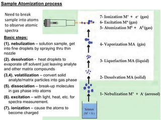 Sample Atomization process
Need to break
sample into atoms
to observe atomic
spectra
Basic steps:
(1). nebulization – solution sample, get
into fine droplets by spraying thru thin
nozzle
(2). desolvation - heat droplets to
evaporate off solvent just leaving analyte
and other matrix compounds
(3,4). volatilization – convert solid
analyte/matrix particles into gas phase
(5). dissociation – break-up molecules
in gas phase into atoms
(6). excitation – with light, heat, etc. for
spectra measurement.
(7). ionization – cause the atoms to
become charged
 