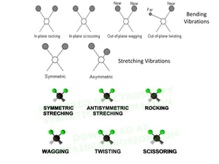 Stretching Vibrations
Bending
Vibrations
 
