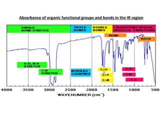 Absorbance of organic functional groups and bonds in the IR region
 