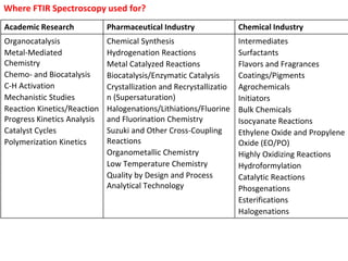 Where FTIR Spectroscopy used for?
Academic Research Pharmaceutical Industry Chemical Industry
Organocatalysis
Metal-Mediated
Chemistry
Chemo- and Biocatalysis
C-H Activation
Mechanistic Studies
Reaction Kinetics/Reaction
Progress Kinetics Analysis
Catalyst Cycles
Polymerization Kinetics
Chemical Synthesis
Hydrogenation Reactions
Metal Catalyzed Reactions
Biocatalysis/Enzymatic Catalysis
Crystallization and Recrystallizatio
n (Supersaturation)
Halogenations/Lithiations/Fluorine
and Fluorination Chemistry
Suzuki and Other Cross-Coupling
Reactions
Organometallic Chemistry
Low Temperature Chemistry
Quality by Design and Process
Analytical Technology
Intermediates
Surfactants
Flavors and Fragrances
Coatings/Pigments
Agrochemicals
Initiators
Bulk Chemicals
Isocyanate Reactions
Ethylene Oxide and Propylene
Oxide (EO/PO)
Highly Oxidizing Reactions
Hydroformylation
Catalytic Reactions
Phosgenations
Esterifications
Halogenations
 