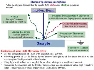 Limitations of using Light Microscope (LM):
▪ LM has a magnification of 1000x with a resolution of 200 nm.
▪ Resolving power of LM is limited by the number and quality of the lenses but also by the
wavelength of the light used for illumination.
▪ Using light with a short wavelength (blue or ultraviolet) gave a small improvement.
▪ Immersing the specimen and the front of the objective lens in a medium with a high refractive
index (oil) gave another small improvement leading upto 100 nm.
 