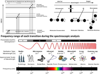 Frequency range of each transition during the spectroscopic analysis
 