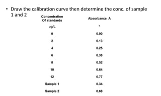 • Draw the calibration curve then determine the conc. of sample
1 and 2 Concentration
Of standards
Absorbance A
ug/L *
0 0.00
2 0.13
4 0.25
6 0.38
8 0.52
10 0.64
12 0.77
Sample 1 0.34
Sample 2 0.68
 