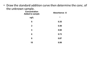 • Draw the standard addition curve then determine the conc. of
the unknown sample.
Concentration
Added to sample
Absorbance A
ug/L *
0 0.35
2 0.48
4 0.60
6 0.73
8 0.87
10 0.99
 
