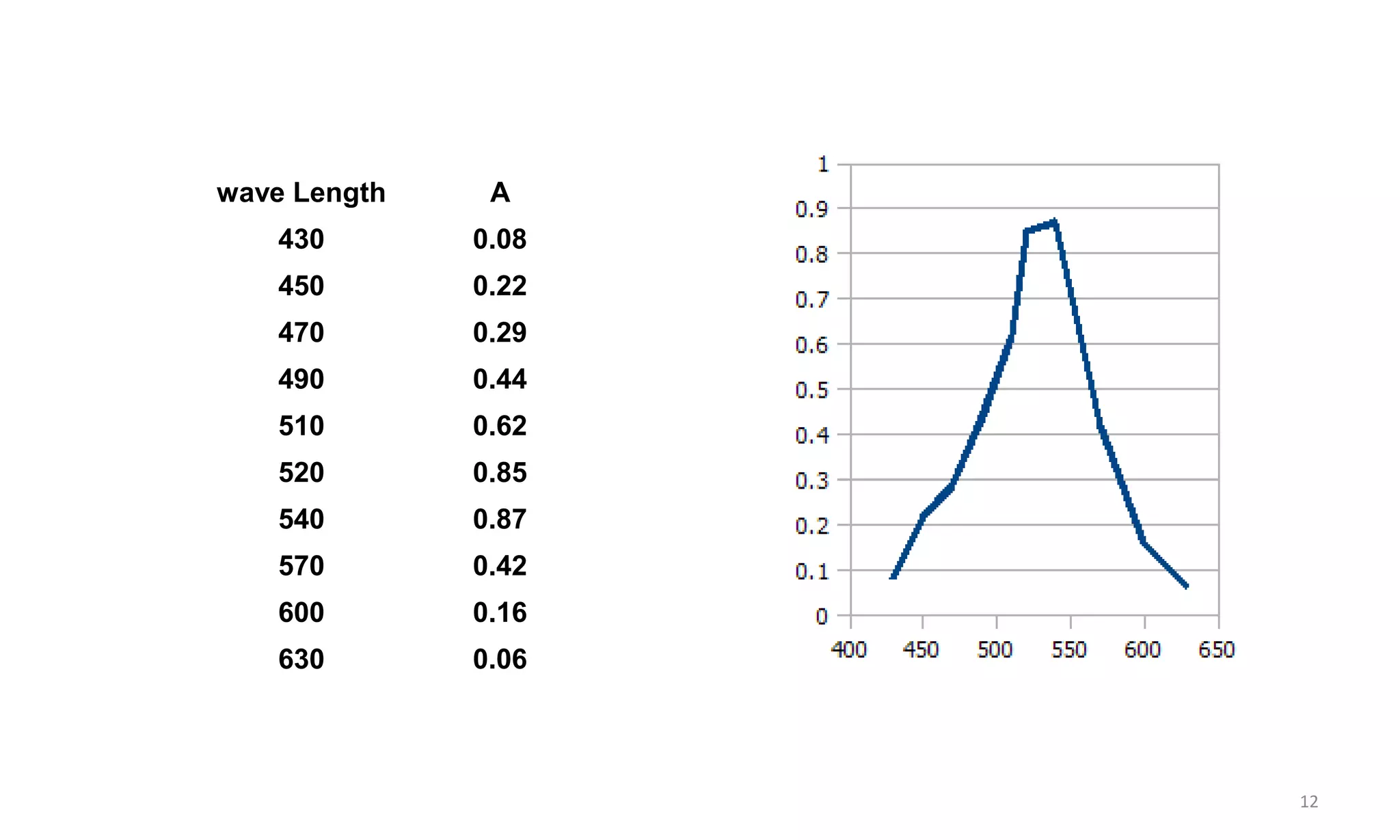 12
wave Length A
430 0.08
450 0.22
470 0.29
490 0.44
510 0.62
520 0.85
540 0.87
570 0.42
600 0.16
630 0.06
 