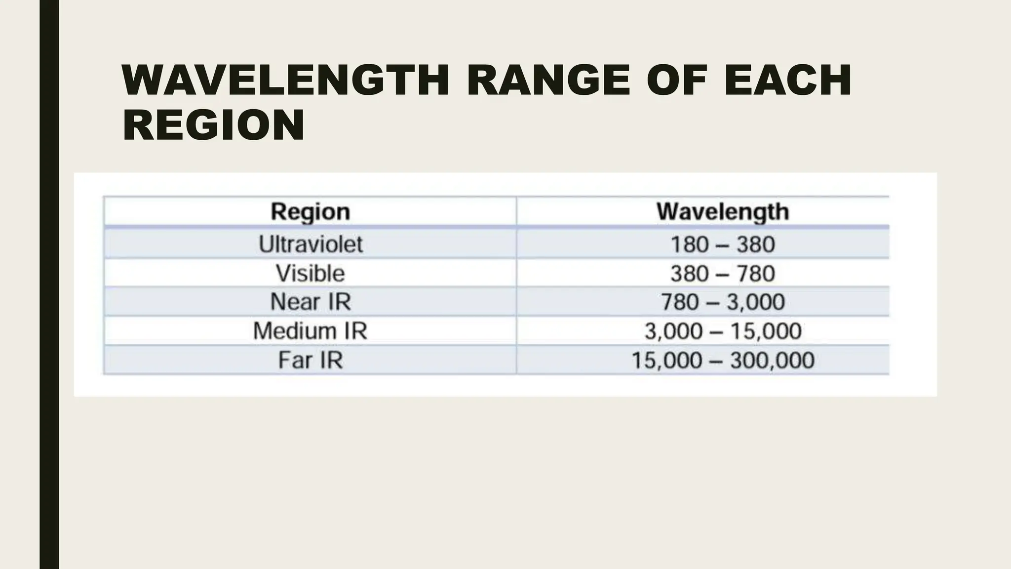 WAVELENGTH RANGE OF EACH
REGION
 