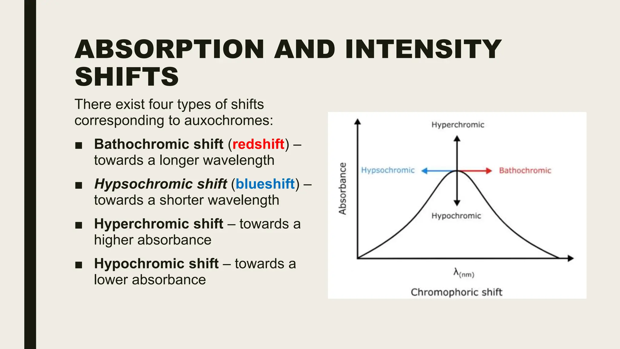 ABSORPTION AND INTENSITY
SHIFTS
There exist four types of shifts
corresponding to auxochromes:
■ Bathochromic shift (redshift) –
towards a longer wavelength
■ Hypsochromic shift (blueshift) –
towards a shorter wavelength
■ Hyperchromic shift – towards a
higher absorbance
■ Hypochromic shift – towards a
lower absorbance
 