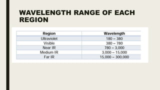WAVELENGTH RANGE OF EACH
REGION
 