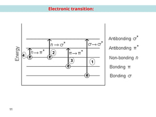 11
Electronic transition:
1
2
3
4
 