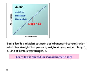 15
Concentration
A
b
s
o
rb
a
n
c
e
,
A
A=bc
certain 
constant b
One analyte
Beer’s law is a relation between absorbance and concentration
which is a straight line passes by origin at constant pathlength,
b, and at certain wavelength, .
Beer’s law is obeyed for monochromatic light
Slope = b
 