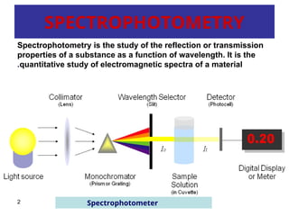 SPECTROPHOTOMETRY
Spectrophotometry is the study of the reflection or transmission
properties of a substance as a function of wavelength. It is the
quantitative study of electromagnetic spectra of a material
.
2 Spectrophotometer
 