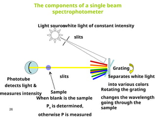 26
Light source
Grating
Rotating the grating
changes the wavelength
going through the
sample
slits
slits
Sample
Phototube
The components of a single beam
spectrophotometer
When blank is the sample
Po is determined,
otherwise P is measured
Separates white light
into various colors
detects light &
measures intensity
- white light of constant intensity
 