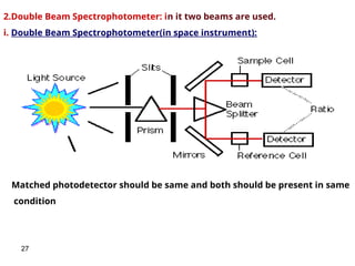 27
2.Double Beam Spectrophotometer: in it two beams are used.
i. Double Beam Spectrophotometer(in space instrument):
Matched photodetector should be same and both should be present in same
condition
 