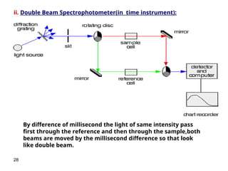28
ii. Double Beam Spectrophotometer(in time instrument):
By difference of millisecond the light of same intensity pass
first through the reference and then through the sample,both
beams are moved by the millisecond difference so that look
like double beam.
 