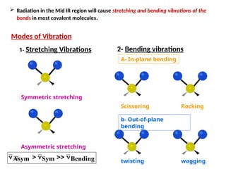 32
 Radiation in the Mid IR region will cause stretching and bending vibrations of the
bonds in most covalent molecules.
Symmetric stretching
Asymmetric stretching
1- Stretching Vibrations
Modes of Vibration
2- Bending vibrations
A- In-plane bending
Scissoring Rocking
twisting wagging
b- Out-of-plane
bending
Bending
Sym
Asym 




 
