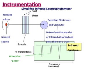 Detection Electronics
and Computer
Infrared
Source
Determines Frequencies
of Infrared Absorbed and
plots them on a chart
Sample
Simplified Infrared Spectrophotometer
Simplified Infrared Spectrophotometer
NaCl
plates
Absorption
“peaks”
Infrared
Spectrum
frequency
% Transmittance
(decreasing)
focusing
mirror
Instrumentation
Instrumentation
 