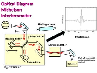 Optical Diagram
Optical Diagram
Michelson
Michelson
Interferometer
Interferometer
41
Interferometer
He-Ne gas laser
Fixed mirror
Movable mirror
Sample chamber
Light
source
Detector
DLATGS (deuterated L-
alanine doped triglycene
sulphate)
Beam splitter Interferogram
 