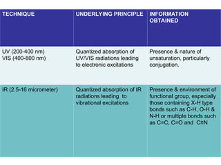 TECHNIQUE UNDERLYING PRINCIPLE INFORMATION
OBTAINED
UV (200-400 nm)
VIS (400-800 nm)
Quantized absorption of
UV/VIS radiations leading
to electronic excitations
Presence & nature of
unsaturation, particularly
conjugation.
IR (2.5-16 micrometer) Quantized absorption of IR
radiations leading to
vibrational excitations
Presence & environment of
functional group, especially
those containing X-H type
bonds such as C-H, O-H &
N-H or multiple bonds such
as C=C, C=O and C≡N
 