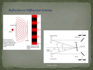 Reflection or Diffraction Grating:
Neethu Asokan
 