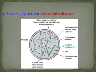 4) Photomultiplier tube: very sensitive detector
 