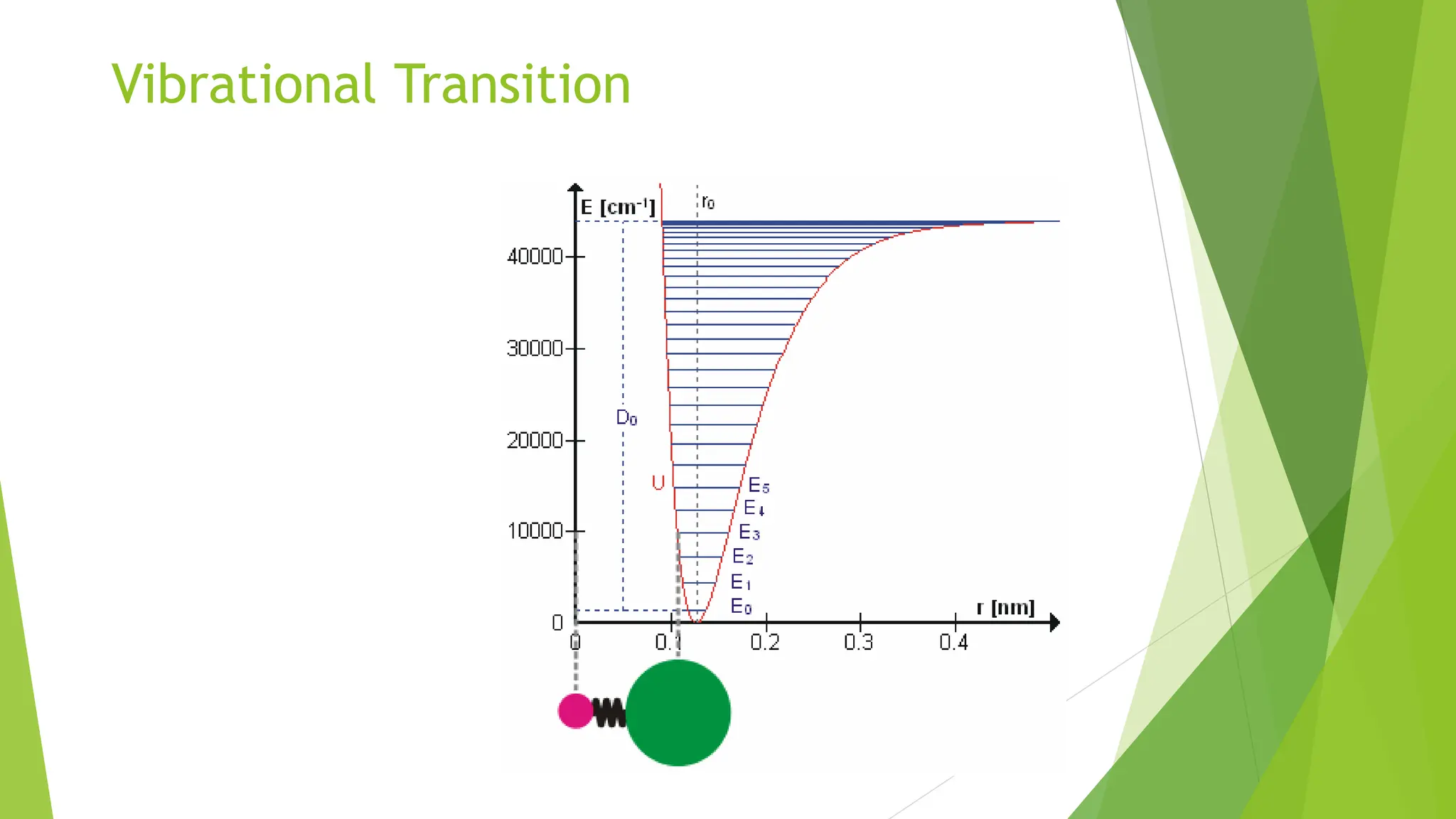 Vibrational Transition
 
