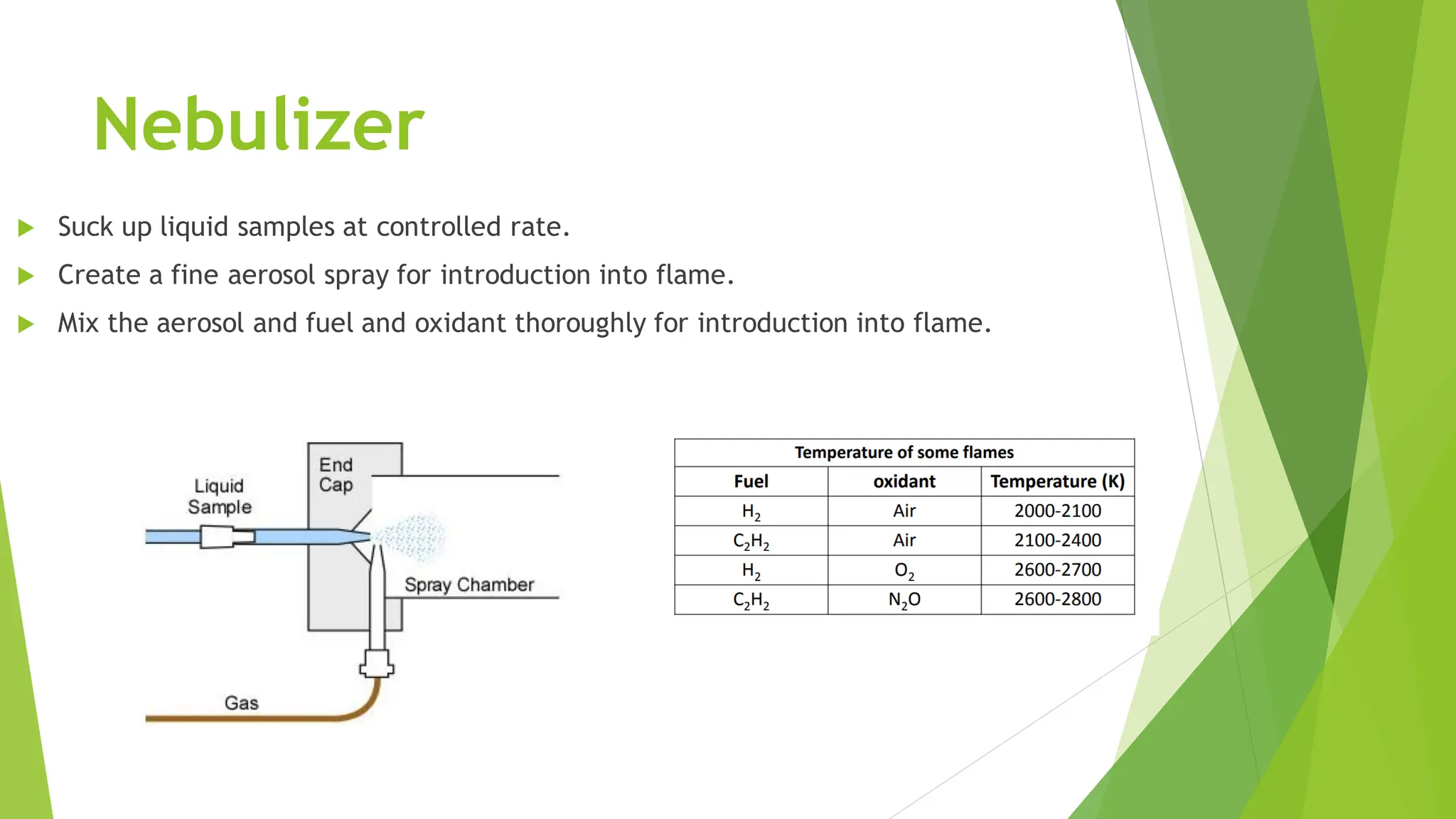 Nebulizer
 Suck up liquid samples at controlled rate.
 Create a fine aerosol spray for introduction into flame.
 Mix the aerosol and fuel and oxidant thoroughly for introduction into flame.
 