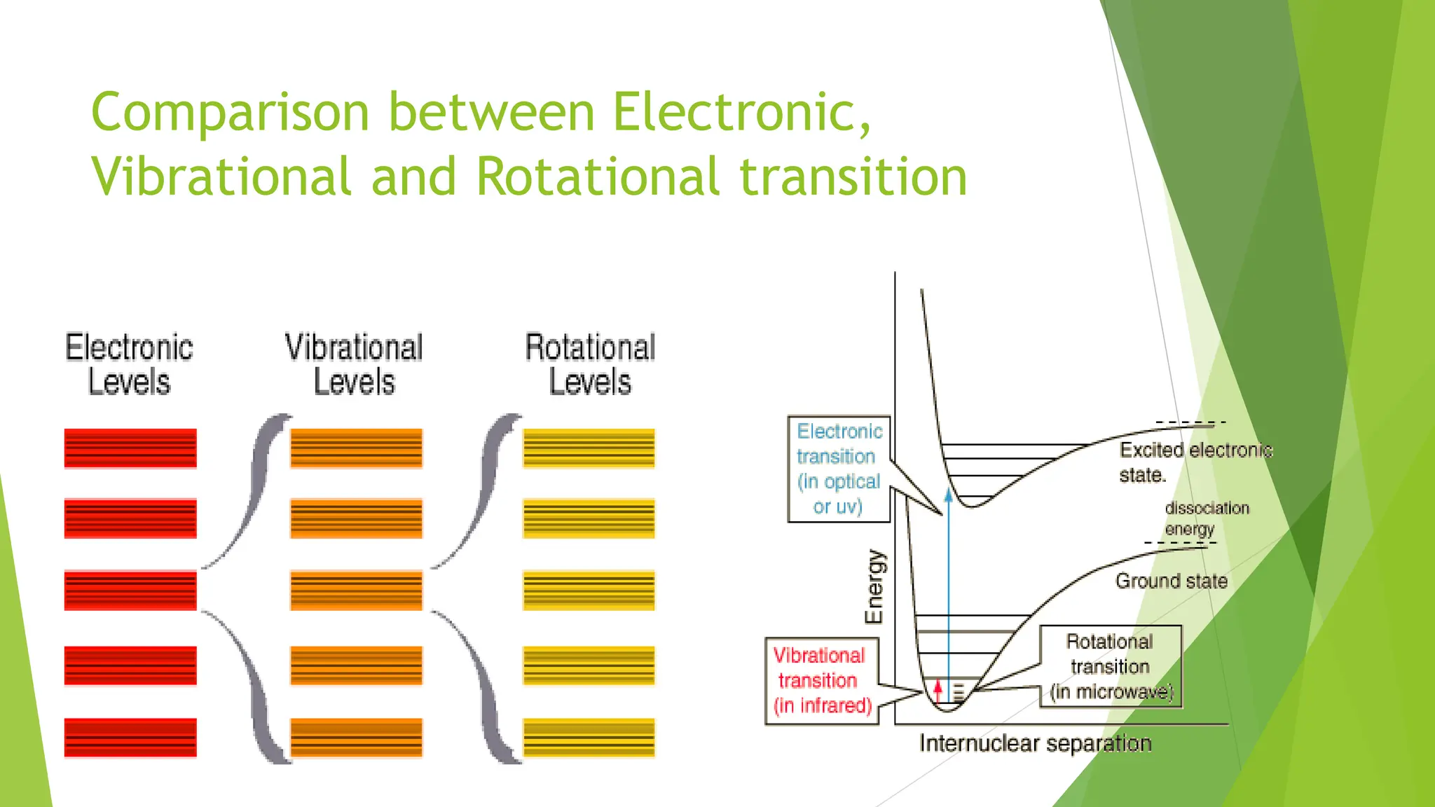 Comparison between Electronic,
Vibrational and Rotational transition
 