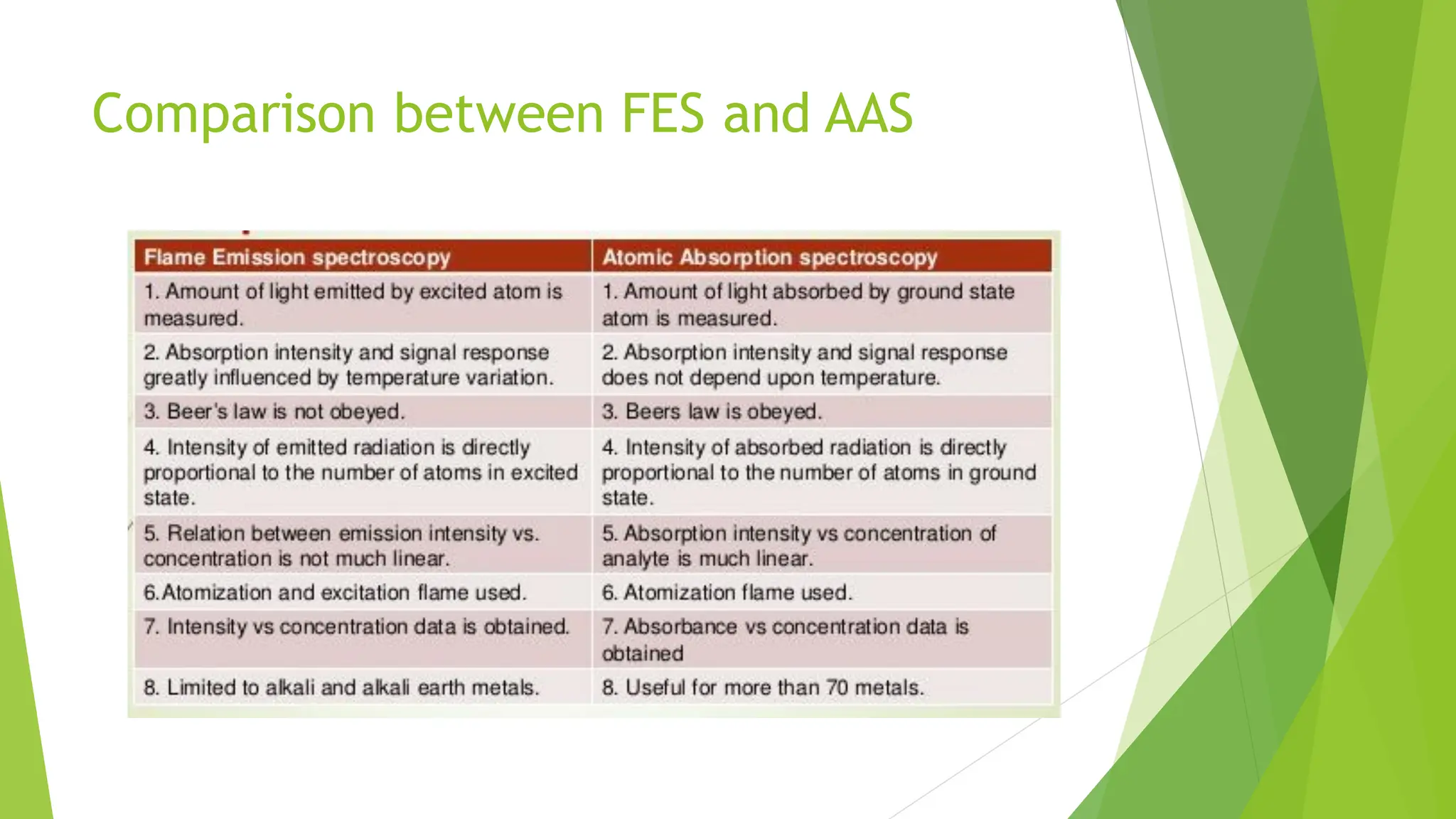 Comparison between FES and AAS
 