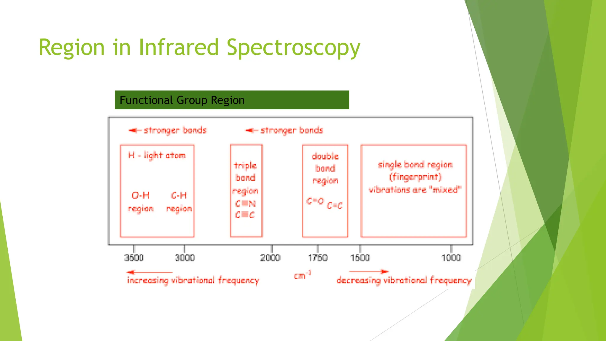 Region in Infrared Spectroscopy
Functional Group Region
 