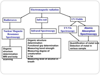 Electromagnetic radiation 
Radiowaves Infra red UV-Visible 
Nuclear Magnetic 
Resonance 
Spectroscopy 
Infrared Spectroscopy 
UV-Vis 
Spectroscopy 
Atomic 
Absorption 
Spectroscopy 
Organic 
structure 
determination 
MRI and body 
scanning 
Organic structure 
determination 
Functional grp determination 
Measuring bond strength 
Measuring degree of 
unsaturation 
in fat 
Measuring level of alcohol in 
breath 
Quantification of metal ions 
Detection of metal in 
various sample 
