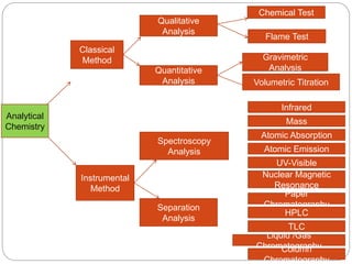 Analytical 
Chemistry 
Spectroscopy 
Analysis 
Separation 
Analysis 
Classical 
Method 
Instrumental 
Method 
Qualitative 
Analysis 
Quantitative 
Analysis 
Chemical Test 
Flame Test 
Gravimetric 
Analysis 
Volumetric Titration 
Infrared 
Mass 
Atomic Absorption 
Atomic Emission 
UV-Visible 
Nuclear Magnetic 
Resonance 
Paper 
Chromatography 
HPLC 
TLC 
Liquid /Gas 
ChromCatoolugmranp hy 
Chromatography 
 