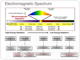 Electromagnetic Spectrum 
 