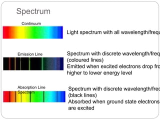 Spectrum 
Continuum 
Spectrum 
Emission Line 
Spectrum 
Absorption Line 
Spectrum 
Light spectrum with all wavelength/frequency 
Spectrum with discrete wavelength/frequency 
(coloured lines) 
Emitted when excited electrons drop from 
higher to lower energy level 
Spectrum with discrete wavelength/frequency 
(black lines) 
Absorbed when ground state electrons 
are excited 
 