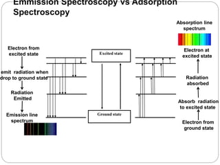 Emmission Spectroscopy vs Adsorption 
Spectroscopy 
Excited state 
Ground state 
Absorption line 
spectrum 
Electron at 
excited state 
Radiation 
absorbed 
Absorb radiation 
to excited state 
Electron from 
ground state 
Electron from 
excited state 
emit radiation when 
drop to ground state 
Radiation 
Emitted 
Emission line 
spectrum 
 