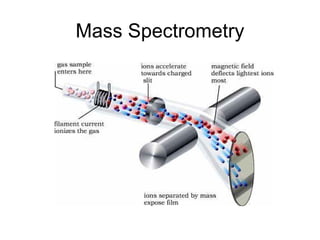 Mass Spectrometry 
