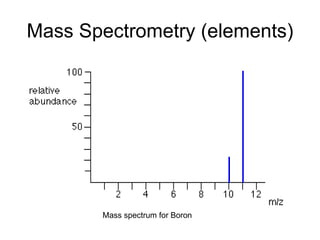 Mass Spectrometry (elements) Mass spectrum for Boron 