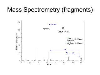 Mass Spectrometry (fragments) 
