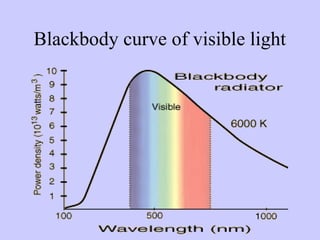 Blackbody curve of visible light
 
