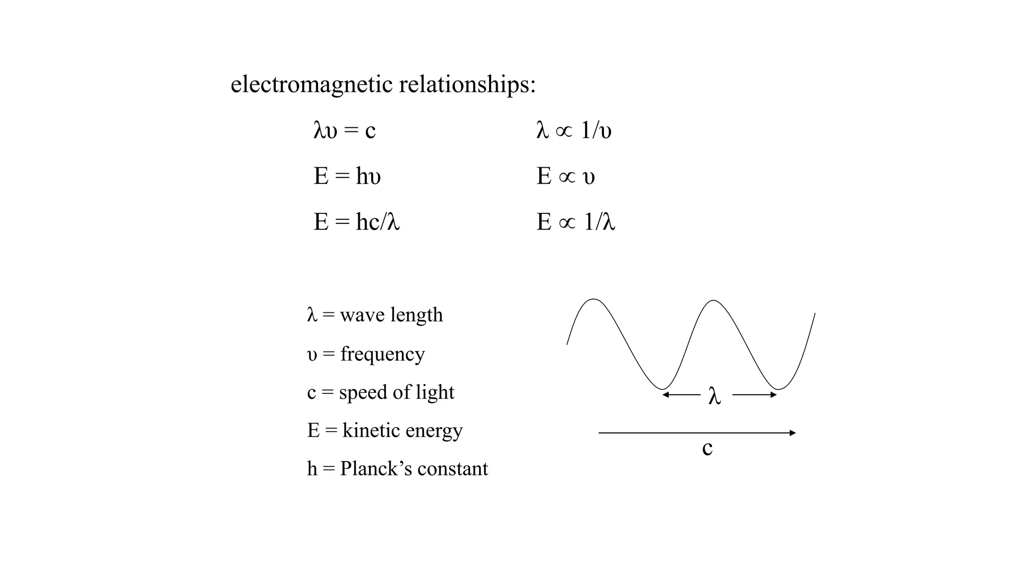 electromagnetic relationships:
λυ = c λ 1/υ
E = hυ E υ
E = hc/λ E 1/λ
λ = wave length
υ = frequency
c = speed of light
E = kinetic energy
h = Planck’s constant
λ
c
 