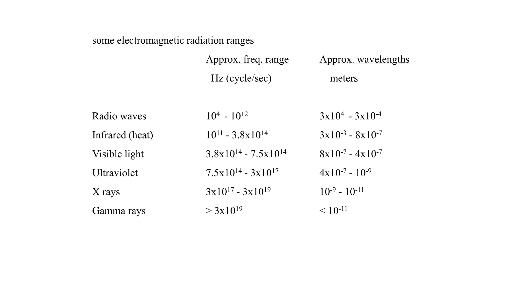 some electromagnetic radiation ranges
Approx. freq. range Approx. wavelengths
Hz (cycle/sec) meters
Radio waves 104 - 1012 3x104 - 3x10-4
Infrared (heat) 1011 - 3.8x1014 3x10-3 - 8x10-7
Visible light 3.8x1014 - 7.5x1014 8x10-7 - 4x10-7
Ultraviolet 7.5x1014 - 3x1017 4x10-7 - 10-9
X rays 3x1017 - 3x1019 10-9 - 10-11
Gamma rays > 3x1019 < 10-11
 