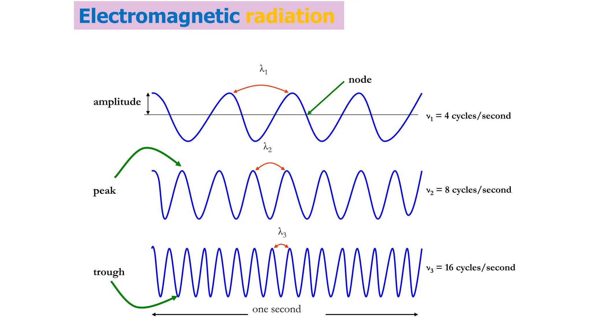 one second
λ1
λ3
λ2
ν1 = 4 cycles/second
ν2 = 8 cycles/second
ν3 = 16 cycles/second
amplitude
peak
trough
node
Electromagnetic radiation
 