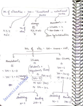 vi bratin
<br>
Monoatumíc
<br>
no,
<br>
hmatnal soltion
<br>
aluy
<br>
mode
<br>
Xyz uis
<br>
vib.
<br>
Lfnea
<br>
artonle +
<br>
(Rolyatomte Uheay
<br>
31- (242)
<br>
2N- y
<br>
(aN-32
<br>
mode
<br>
Lineh= 2
<br>
Nom-neas - 3
<br>
rot,
<br>
Non-Uey
<br>
3N- (313)
<br>
Bed
<br>
2M-5
<br>
 