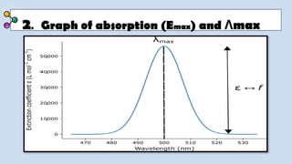 2. Graph of absorption (Emax) and max
Λ
 
