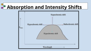 Absorption and Intensity Shifts
 