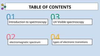 01 03
02 04
Introduction to spectroscopy UV Visible spectroscopy
electromagnetic spectrum types of electronic transitions
TABLE OF CONTENTS
 